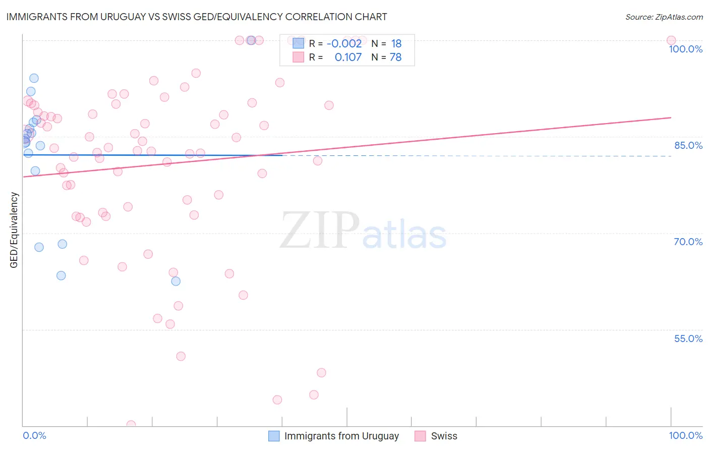 Immigrants from Uruguay vs Swiss GED/Equivalency