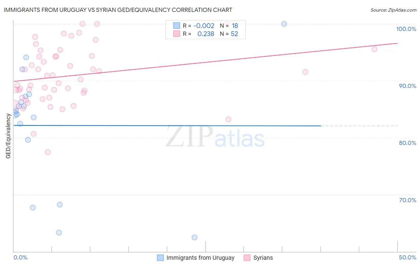 Immigrants from Uruguay vs Syrian GED/Equivalency