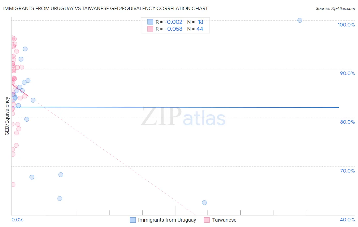 Immigrants from Uruguay vs Taiwanese GED/Equivalency