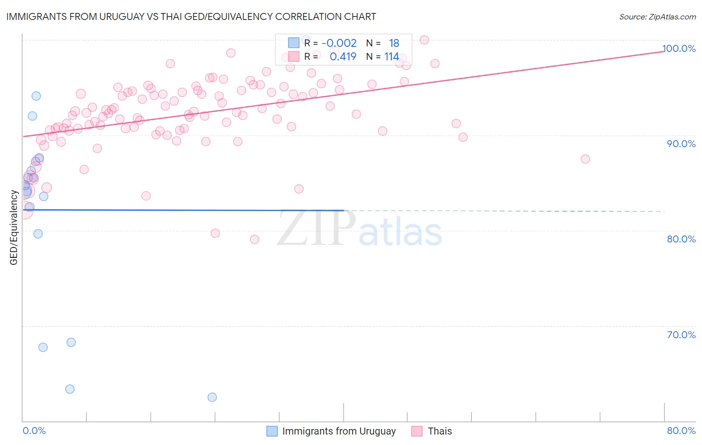 Immigrants from Uruguay vs Thai GED/Equivalency