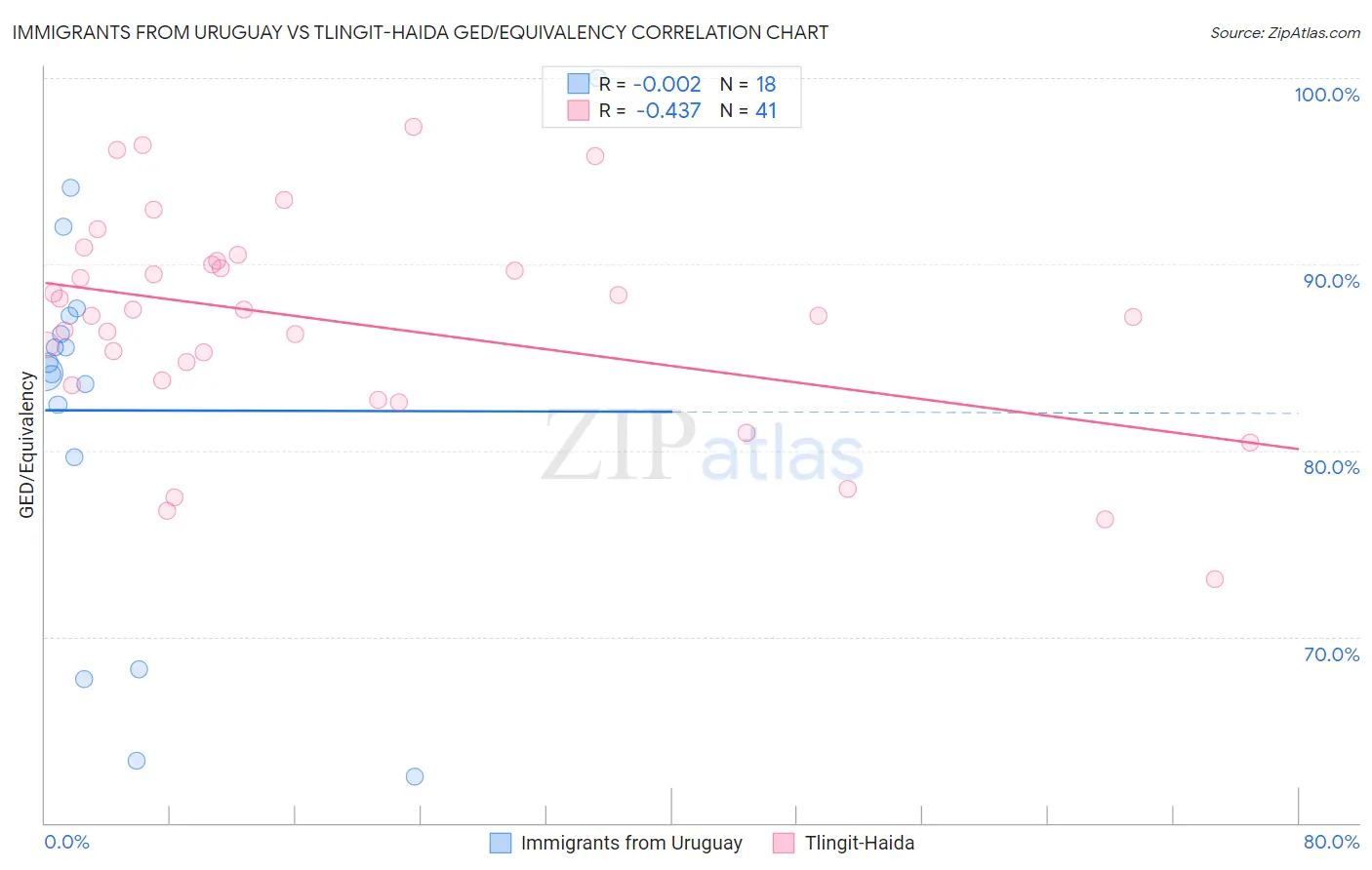 Immigrants from Uruguay vs Tlingit-Haida GED/Equivalency