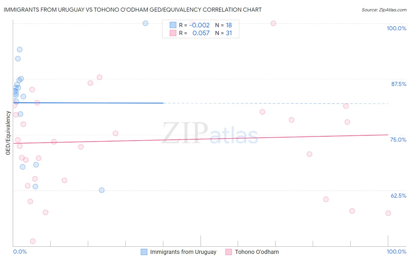 Immigrants from Uruguay vs Tohono O'odham GED/Equivalency