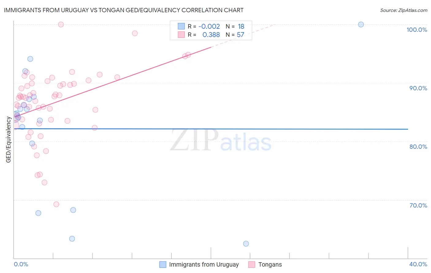 Immigrants from Uruguay vs Tongan GED/Equivalency