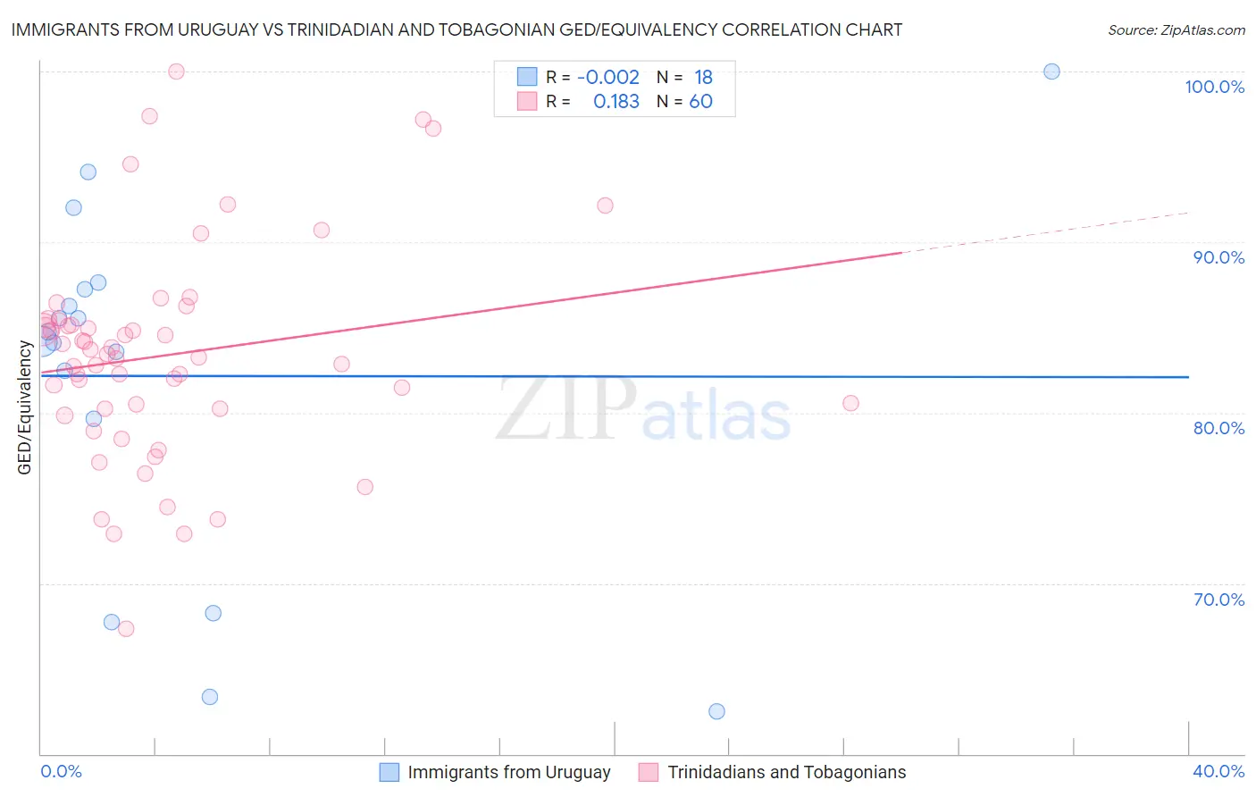 Immigrants from Uruguay vs Trinidadian and Tobagonian GED/Equivalency