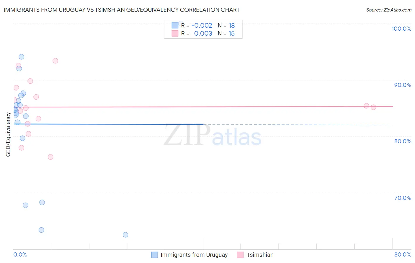 Immigrants from Uruguay vs Tsimshian GED/Equivalency