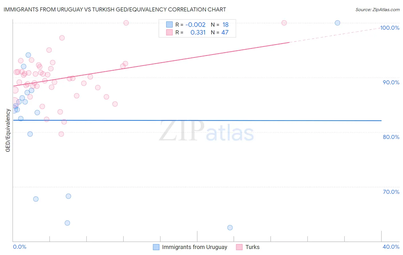 Immigrants from Uruguay vs Turkish GED/Equivalency