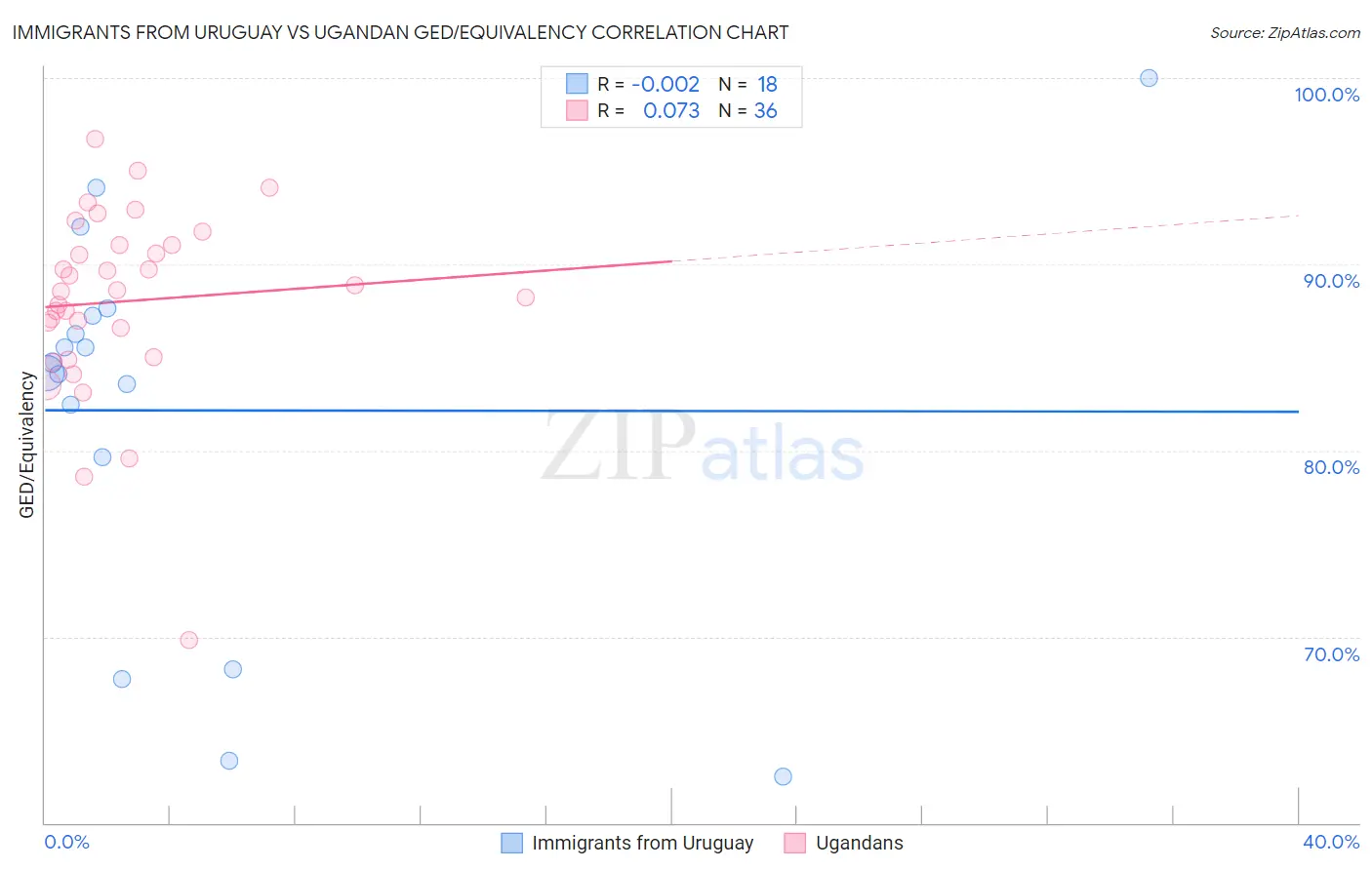 Immigrants from Uruguay vs Ugandan GED/Equivalency