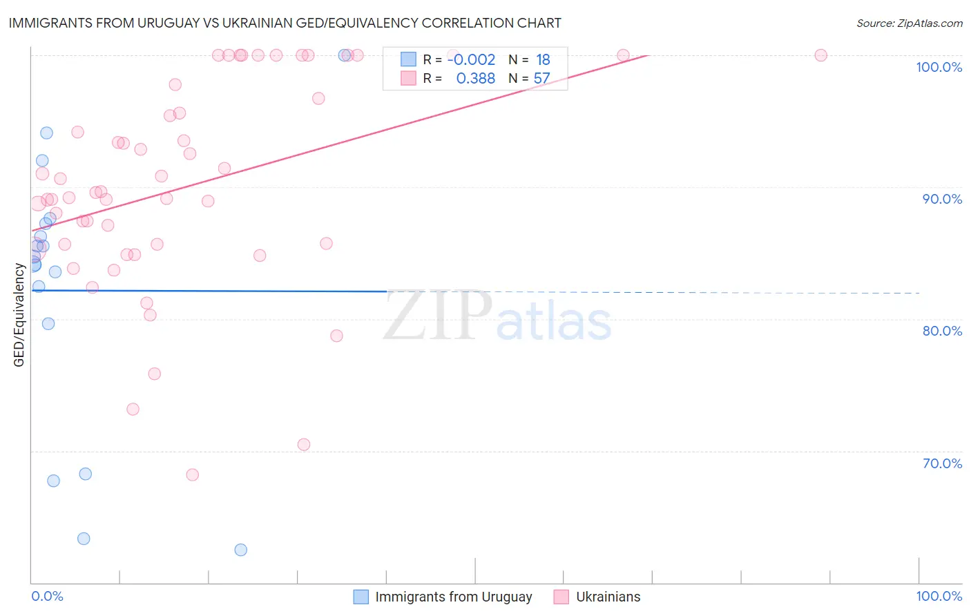 Immigrants from Uruguay vs Ukrainian GED/Equivalency