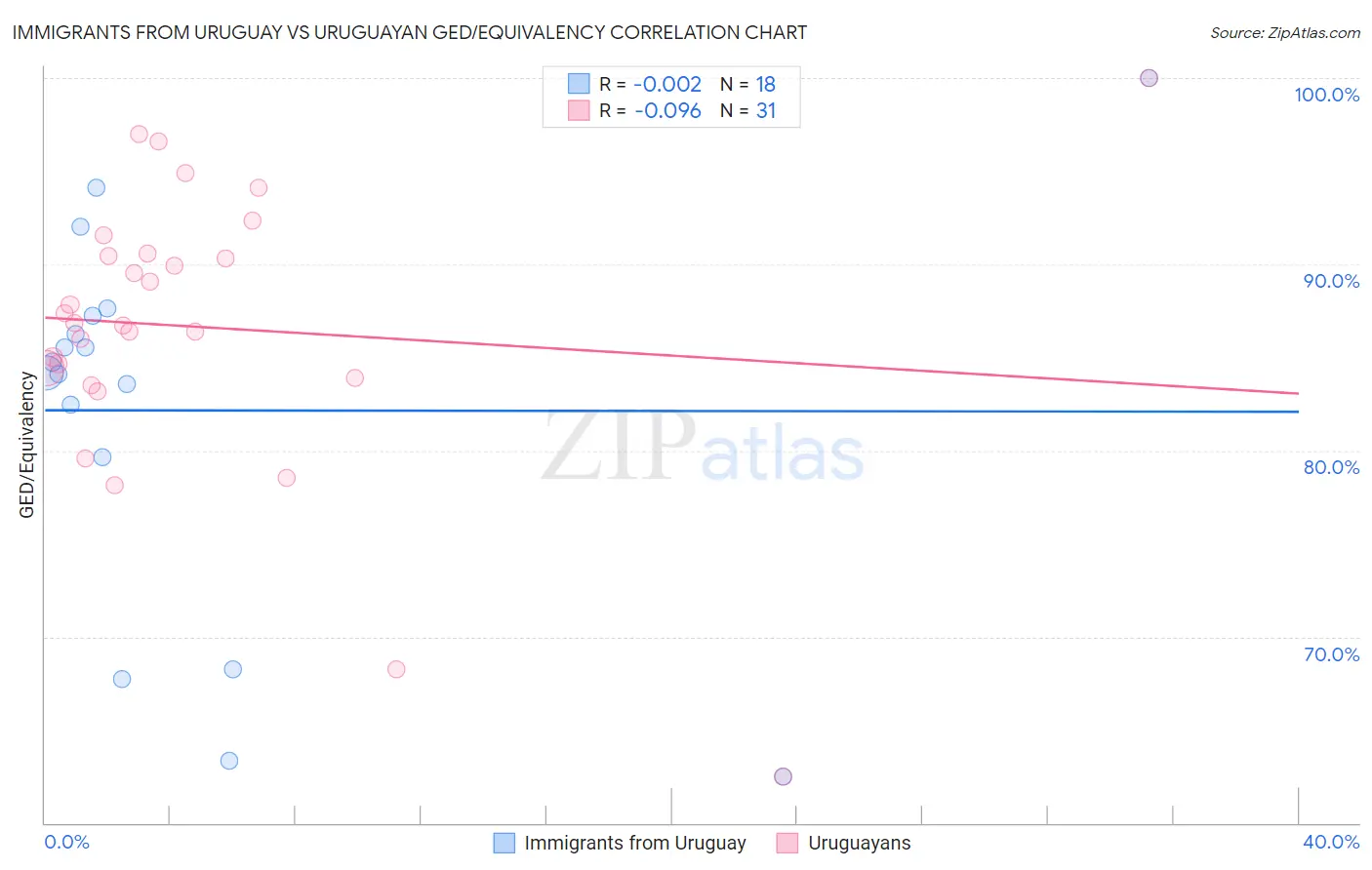 Immigrants from Uruguay vs Uruguayan GED/Equivalency