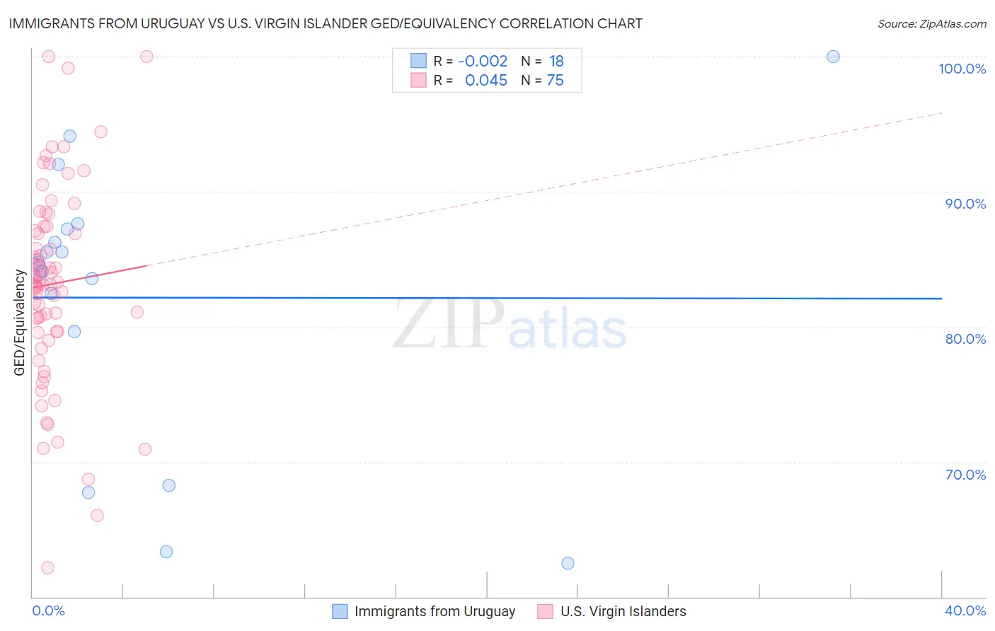 Immigrants from Uruguay vs U.S. Virgin Islander GED/Equivalency