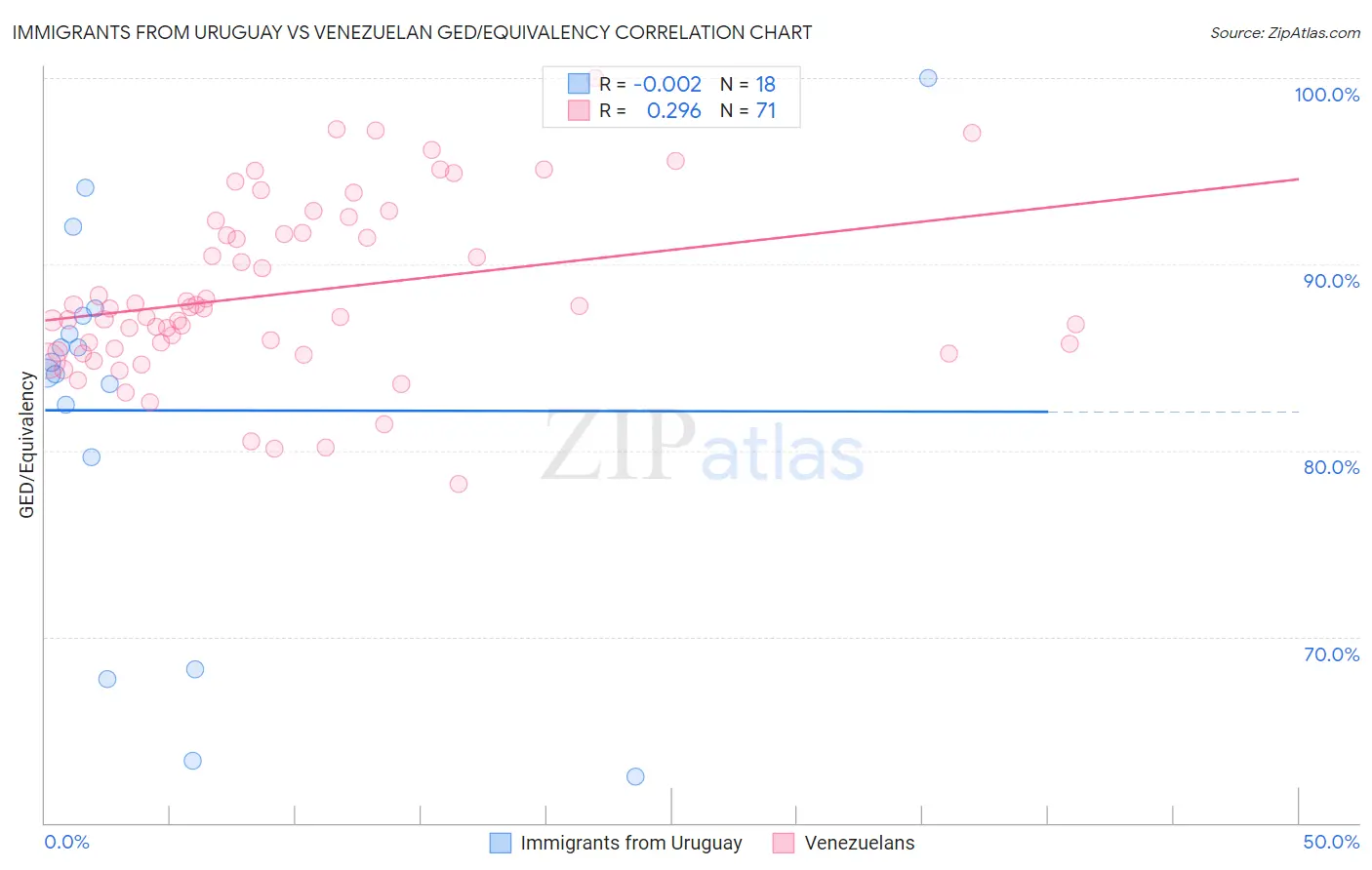 Immigrants from Uruguay vs Venezuelan GED/Equivalency