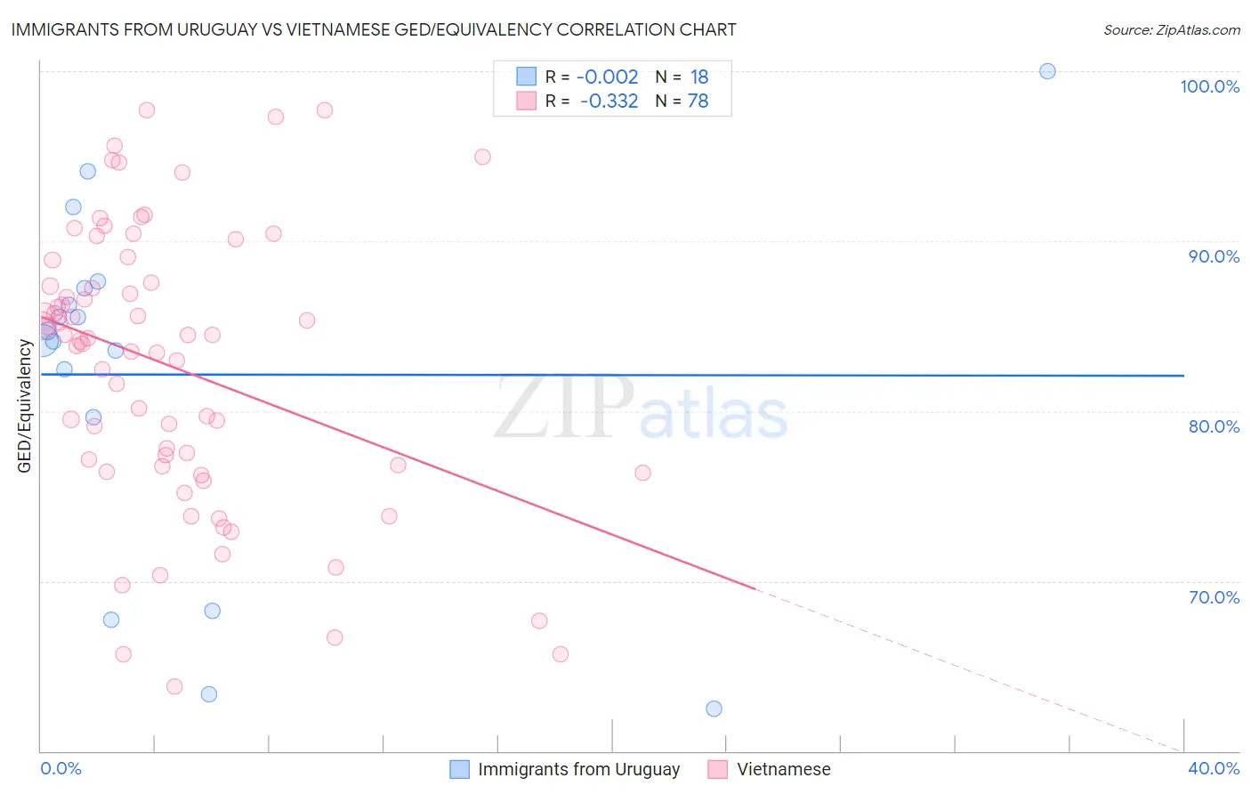 Immigrants from Uruguay vs Vietnamese GED/Equivalency