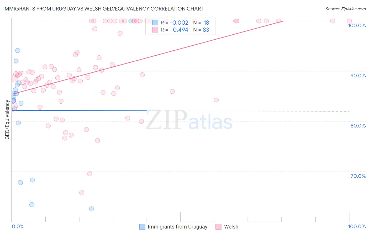 Immigrants from Uruguay vs Welsh GED/Equivalency