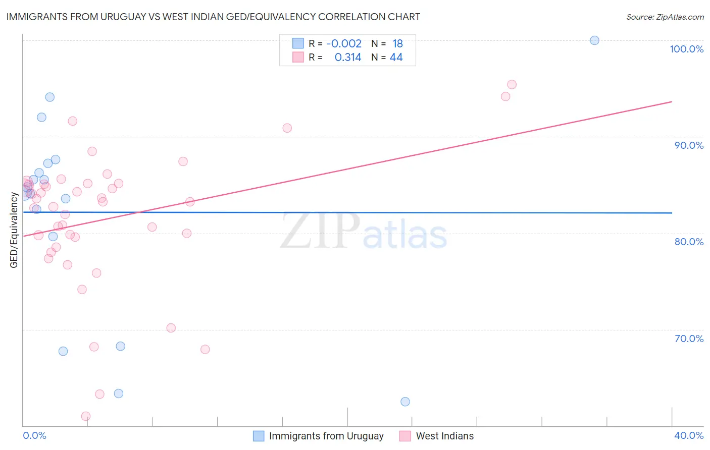 Immigrants from Uruguay vs West Indian GED/Equivalency