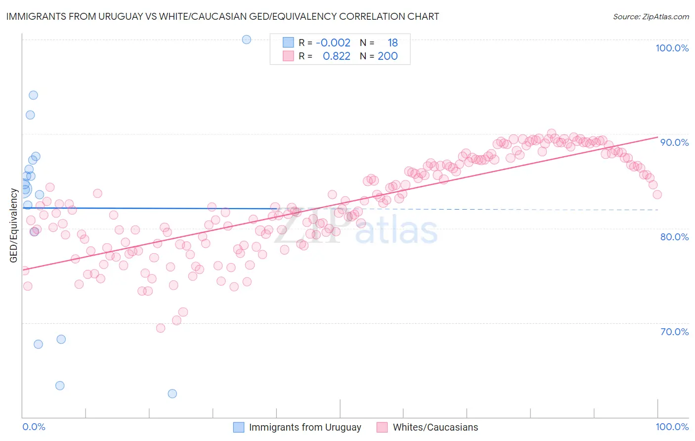 Immigrants from Uruguay vs White/Caucasian GED/Equivalency