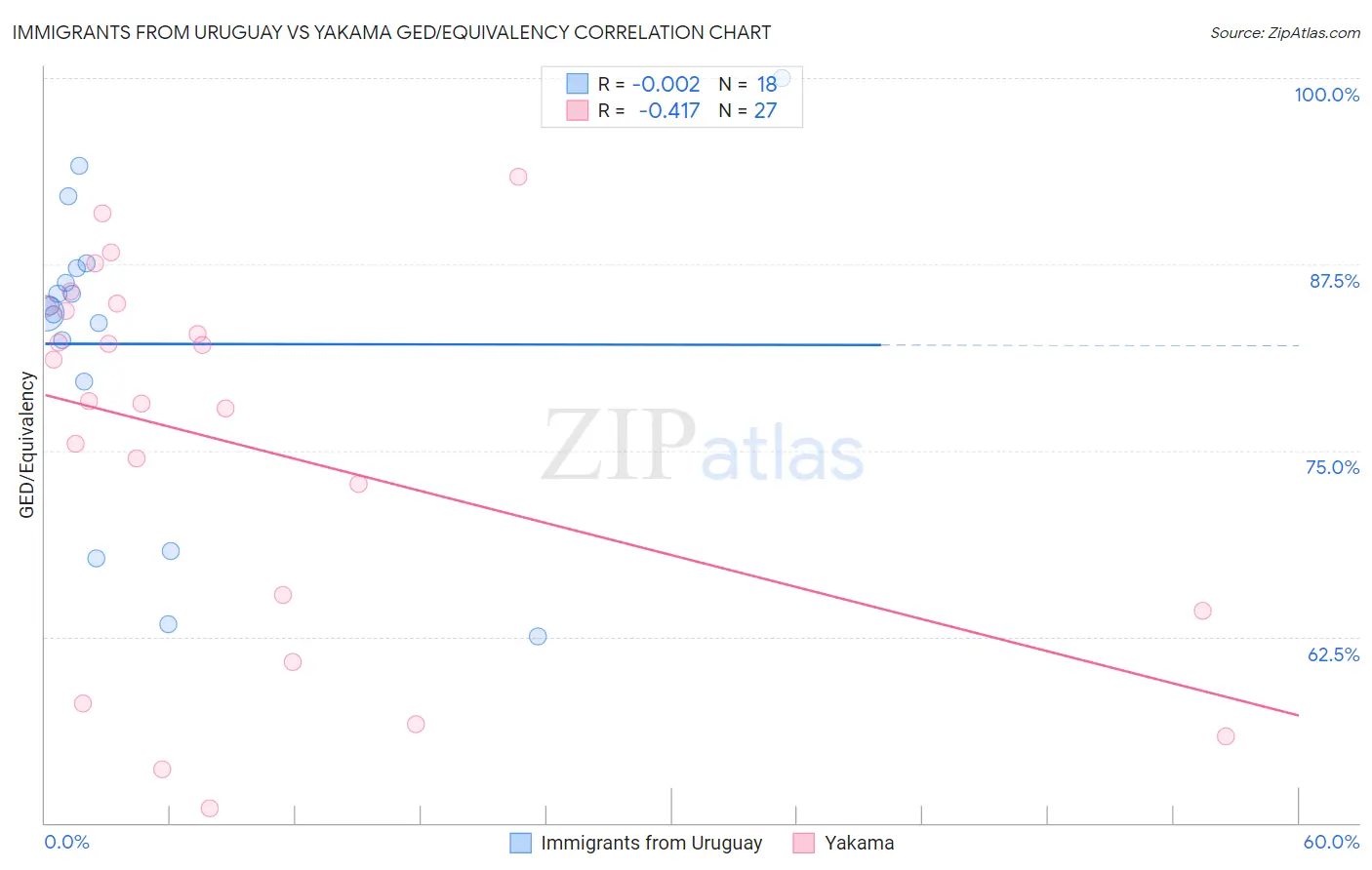 Immigrants from Uruguay vs Yakama GED/Equivalency