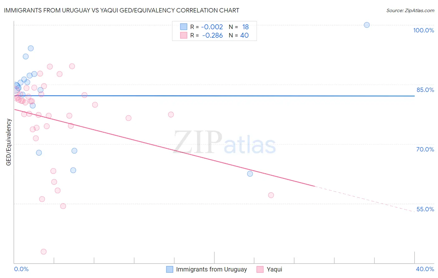 Immigrants from Uruguay vs Yaqui GED/Equivalency