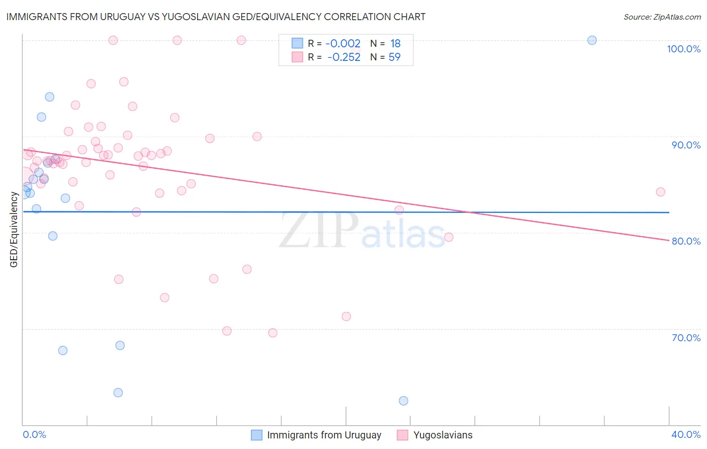 Immigrants from Uruguay vs Yugoslavian GED/Equivalency