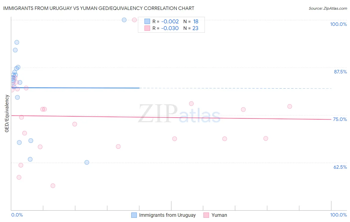 Immigrants from Uruguay vs Yuman GED/Equivalency