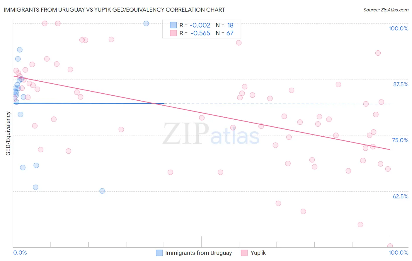 Immigrants from Uruguay vs Yup'ik GED/Equivalency