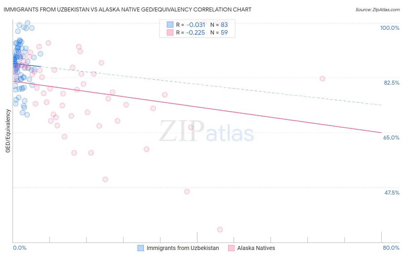 Immigrants from Uzbekistan vs Alaska Native GED/Equivalency