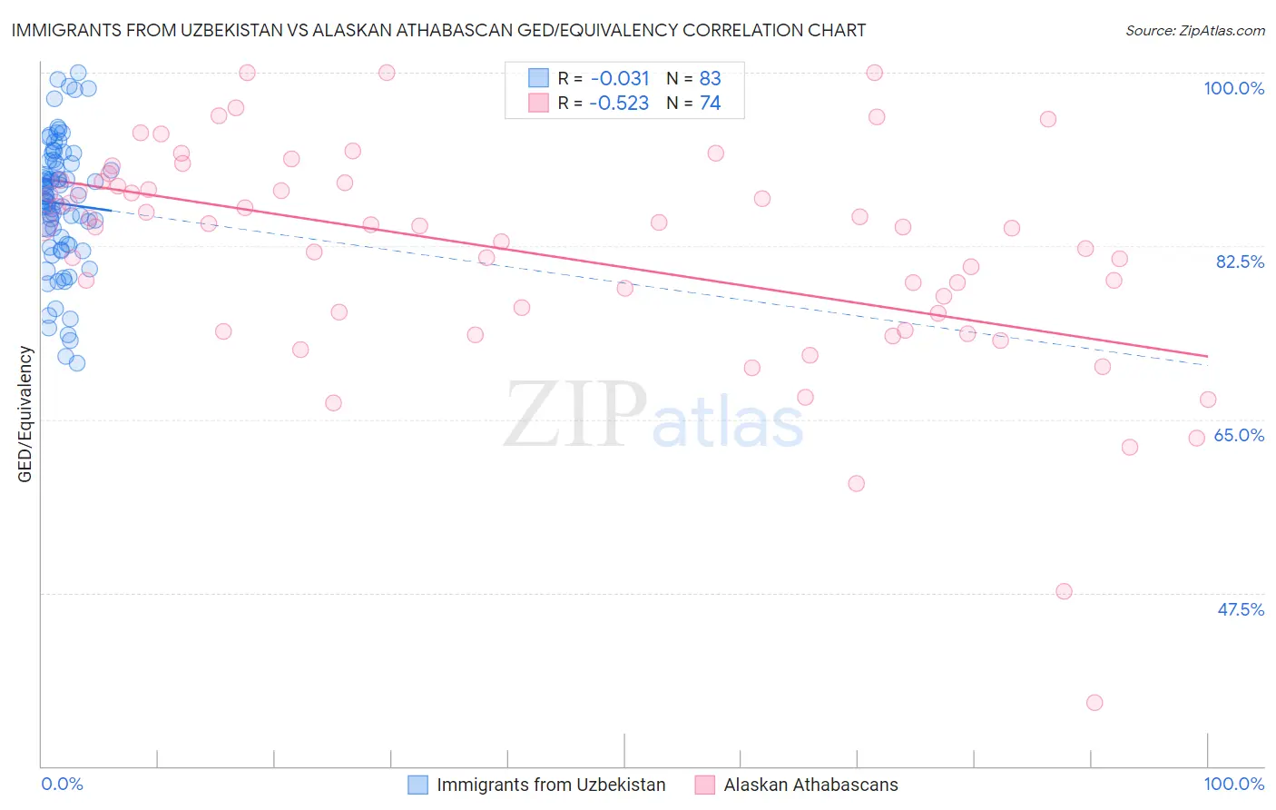 Immigrants from Uzbekistan vs Alaskan Athabascan GED/Equivalency