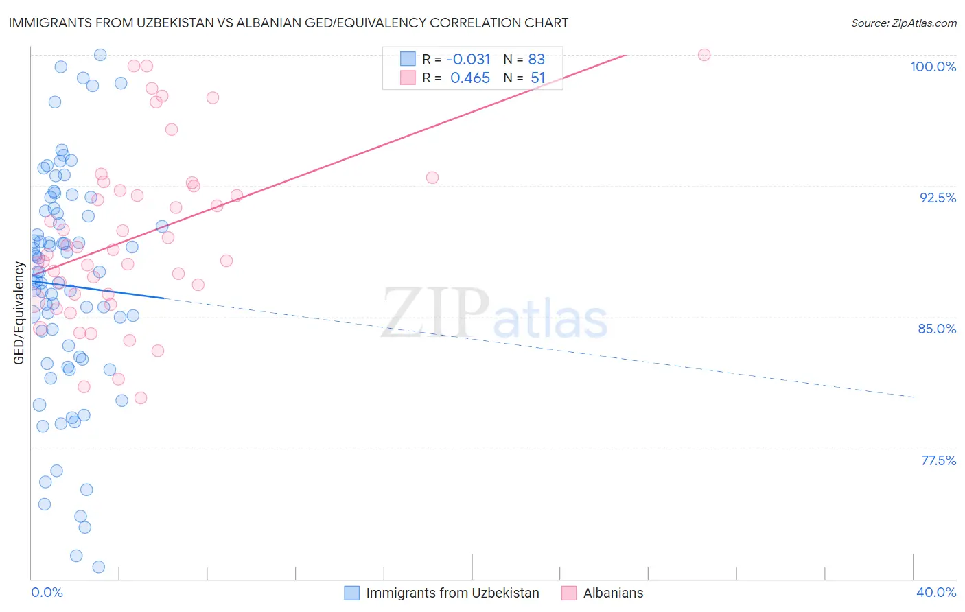 Immigrants from Uzbekistan vs Albanian GED/Equivalency