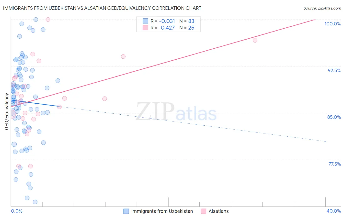 Immigrants from Uzbekistan vs Alsatian GED/Equivalency
