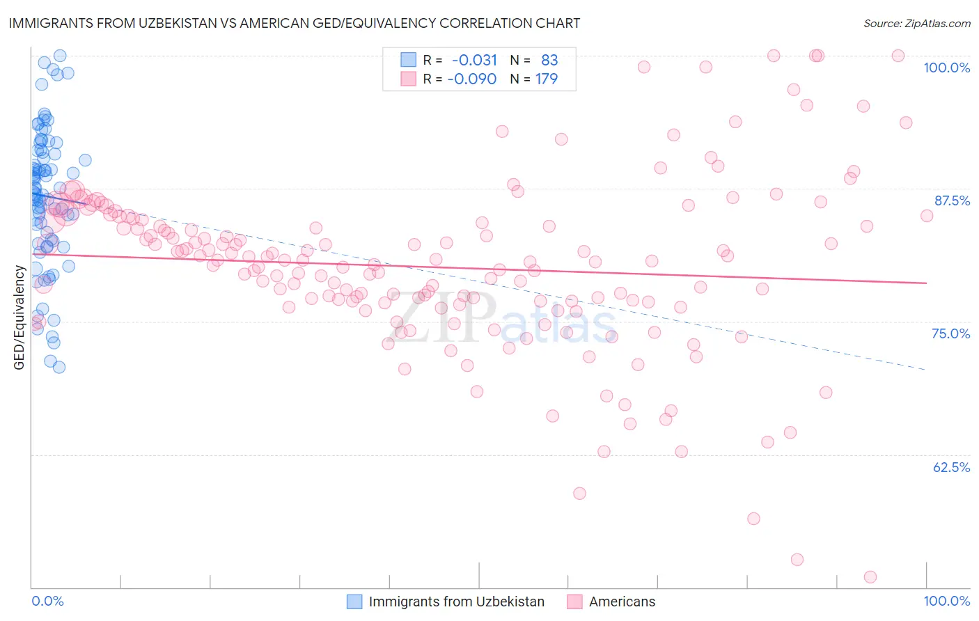 Immigrants from Uzbekistan vs American GED/Equivalency