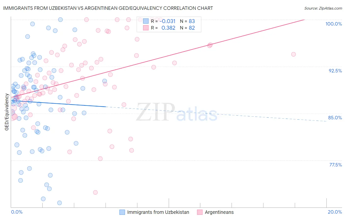 Immigrants from Uzbekistan vs Argentinean GED/Equivalency