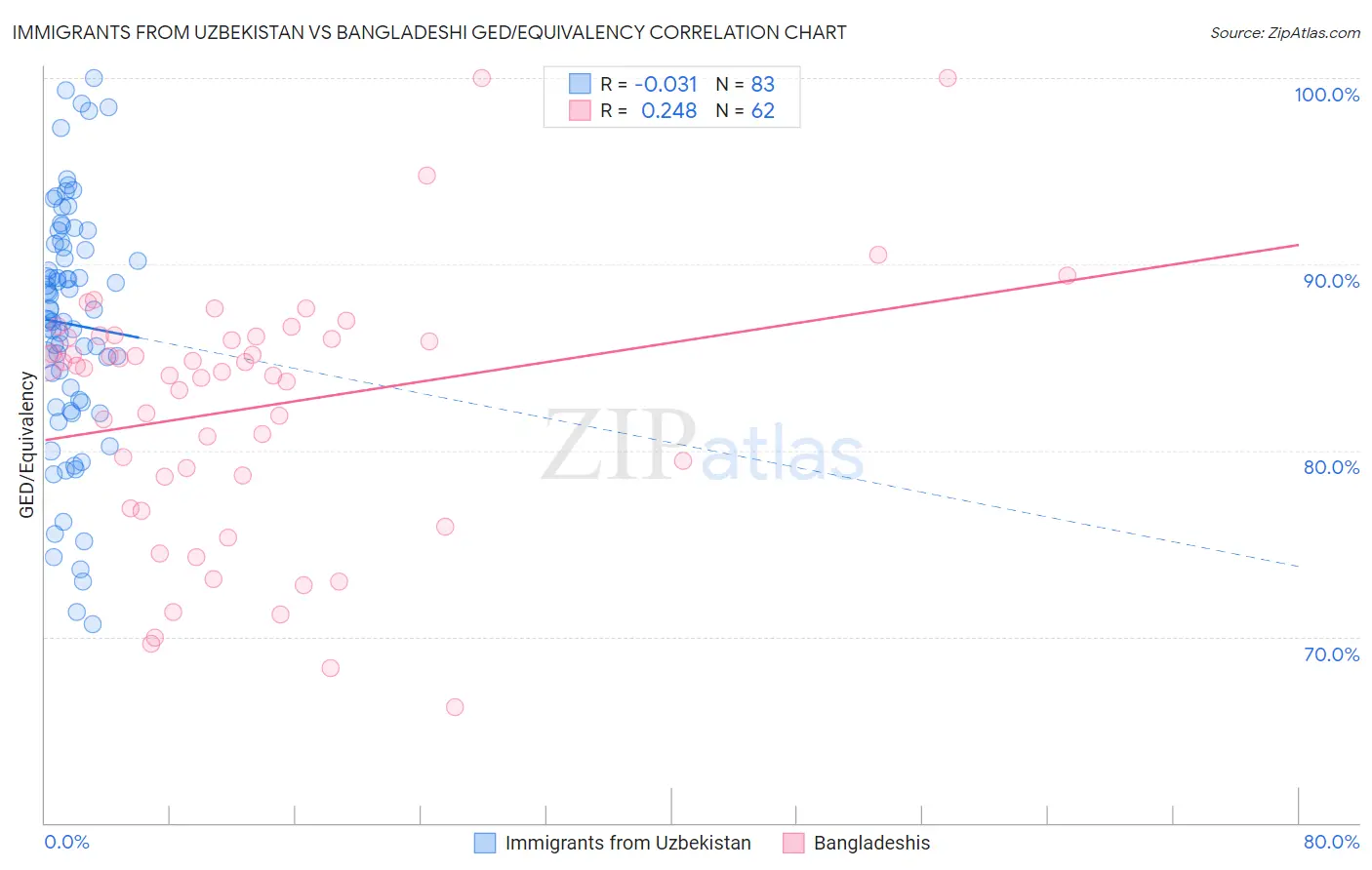 Immigrants from Uzbekistan vs Bangladeshi GED/Equivalency