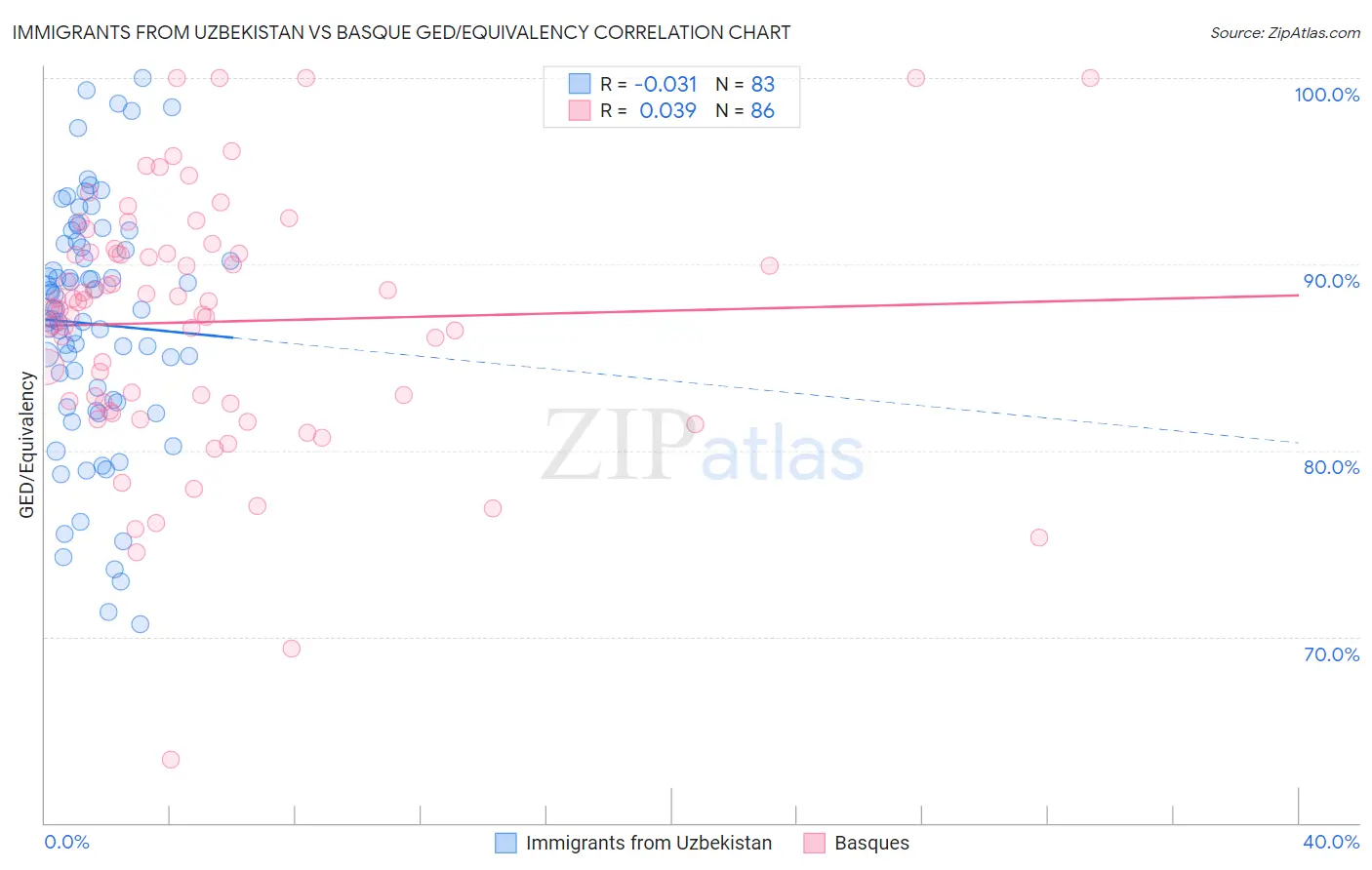 Immigrants from Uzbekistan vs Basque GED/Equivalency