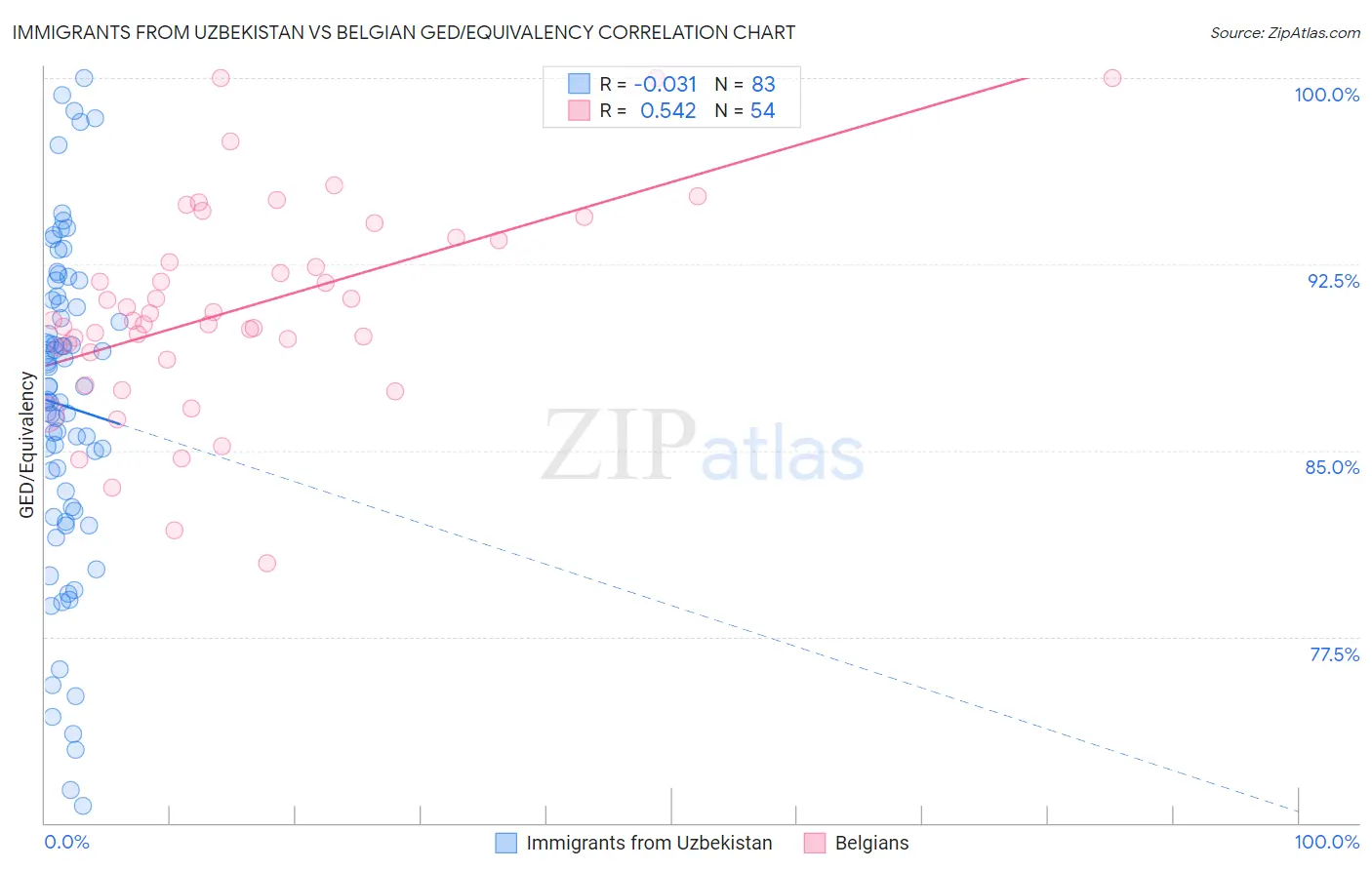 Immigrants from Uzbekistan vs Belgian GED/Equivalency