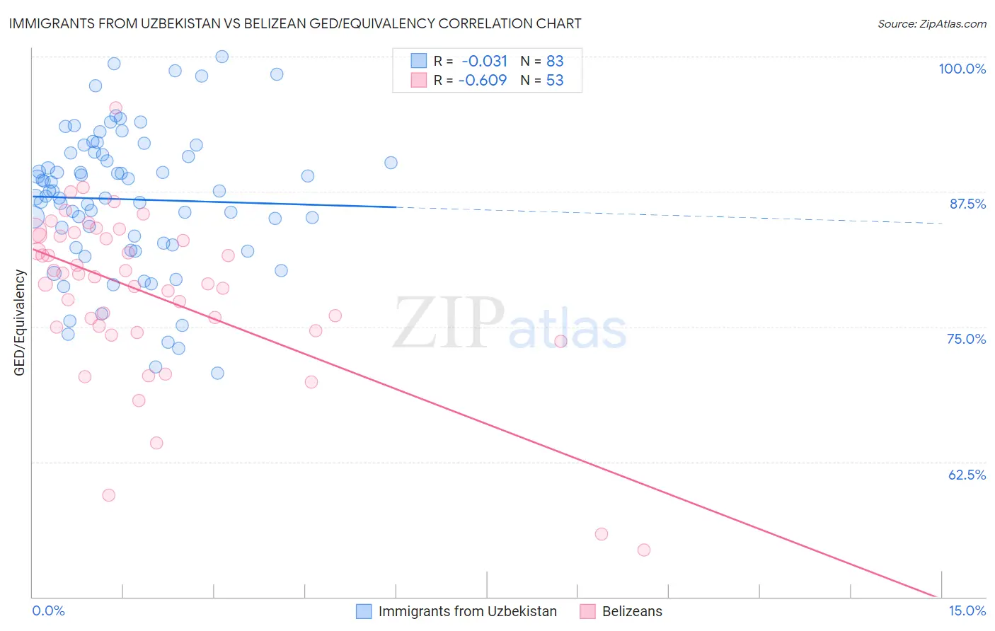 Immigrants from Uzbekistan vs Belizean GED/Equivalency