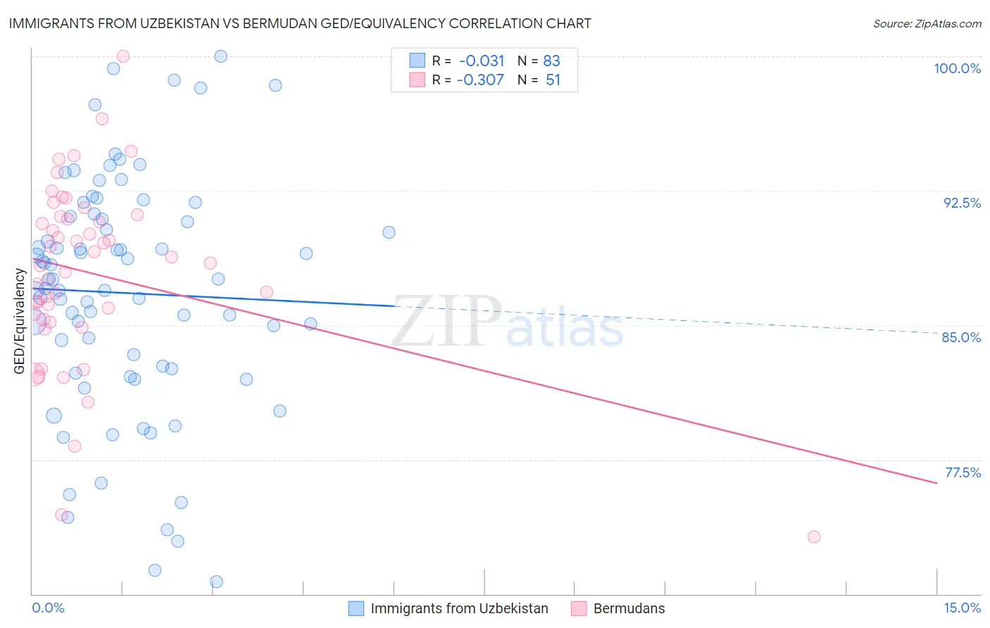 Immigrants from Uzbekistan vs Bermudan GED/Equivalency