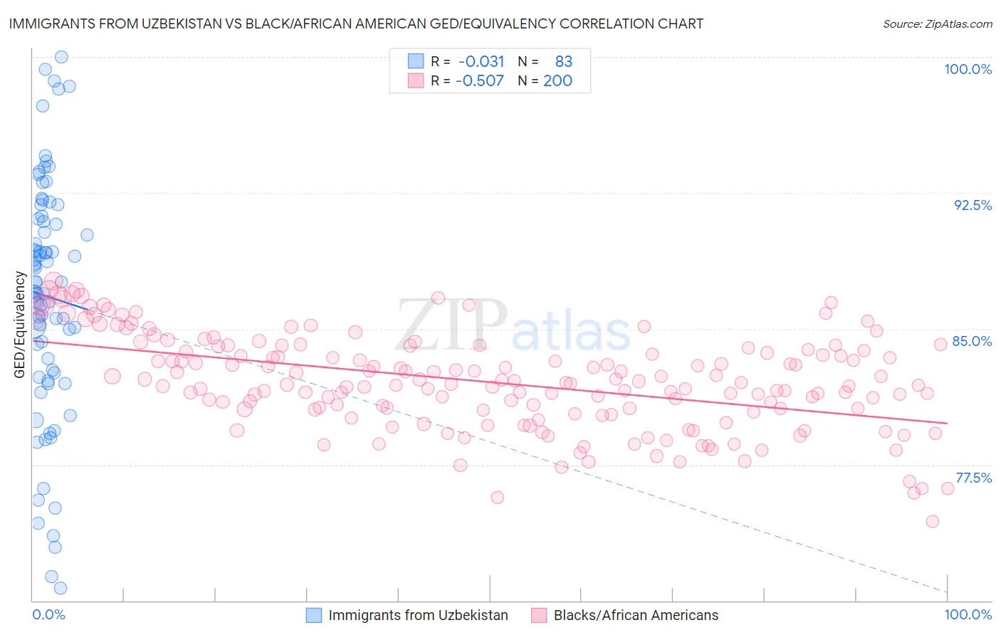Immigrants from Uzbekistan vs Black/African American GED/Equivalency