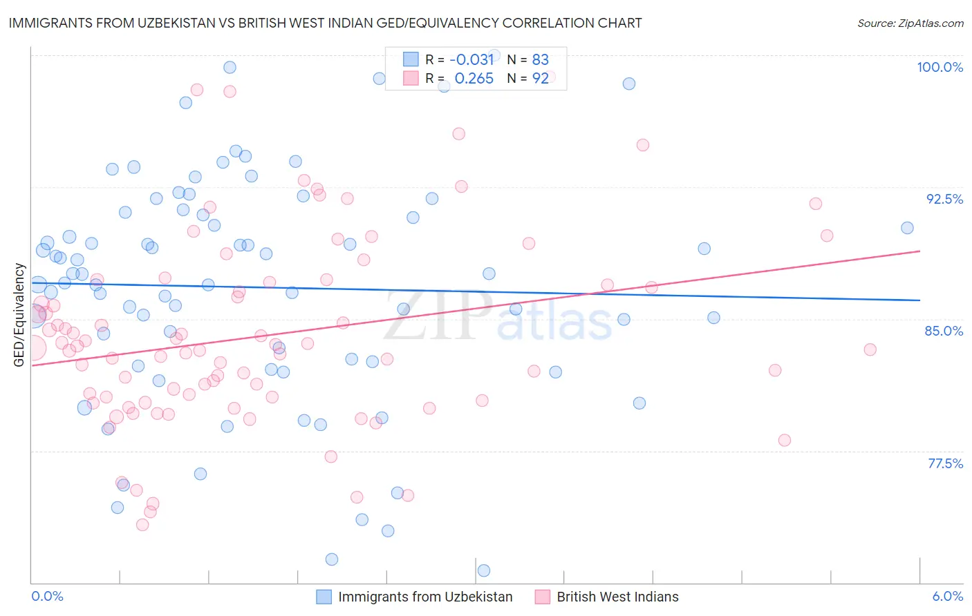 Immigrants from Uzbekistan vs British West Indian GED/Equivalency
