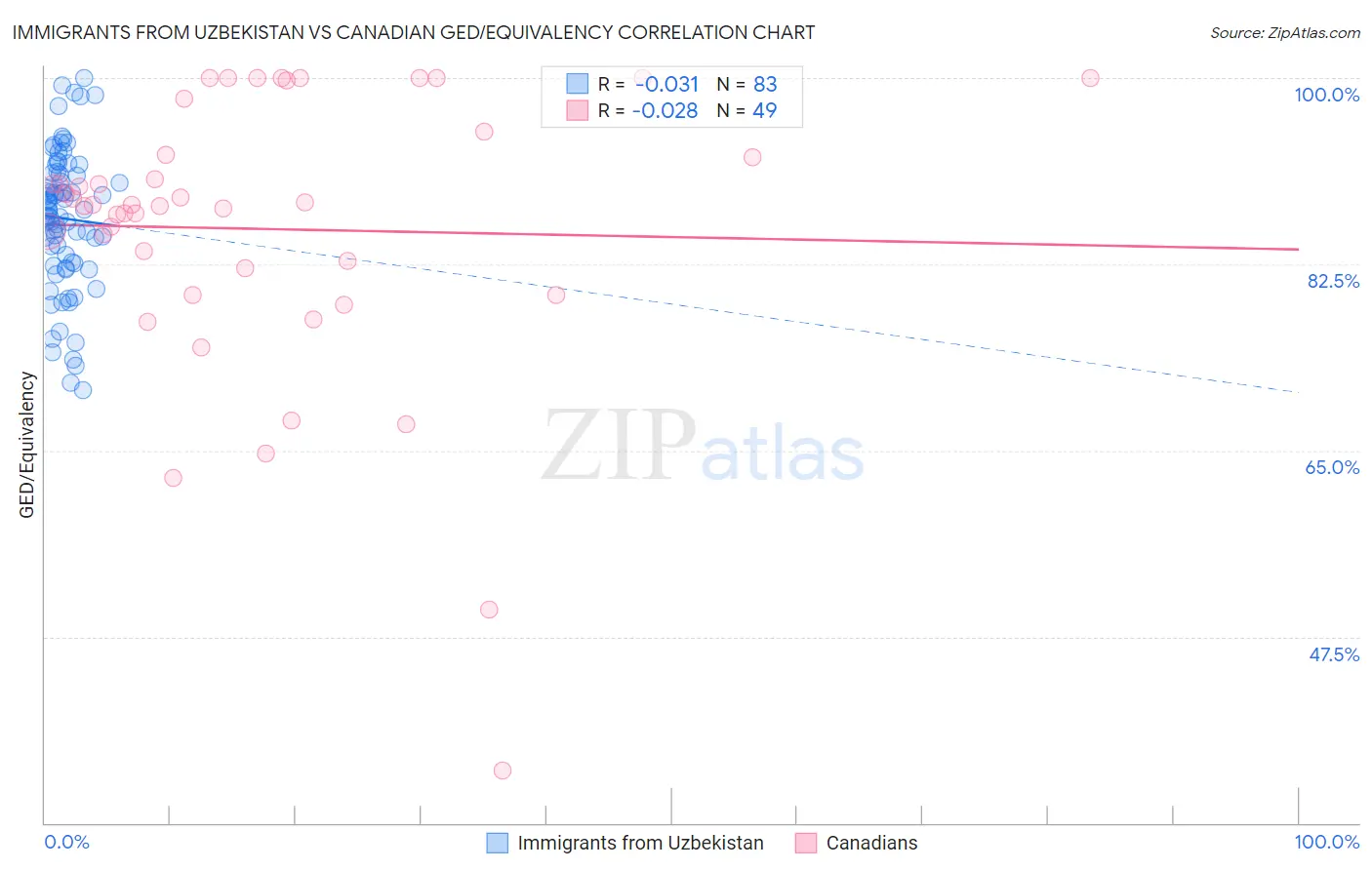 Immigrants from Uzbekistan vs Canadian GED/Equivalency