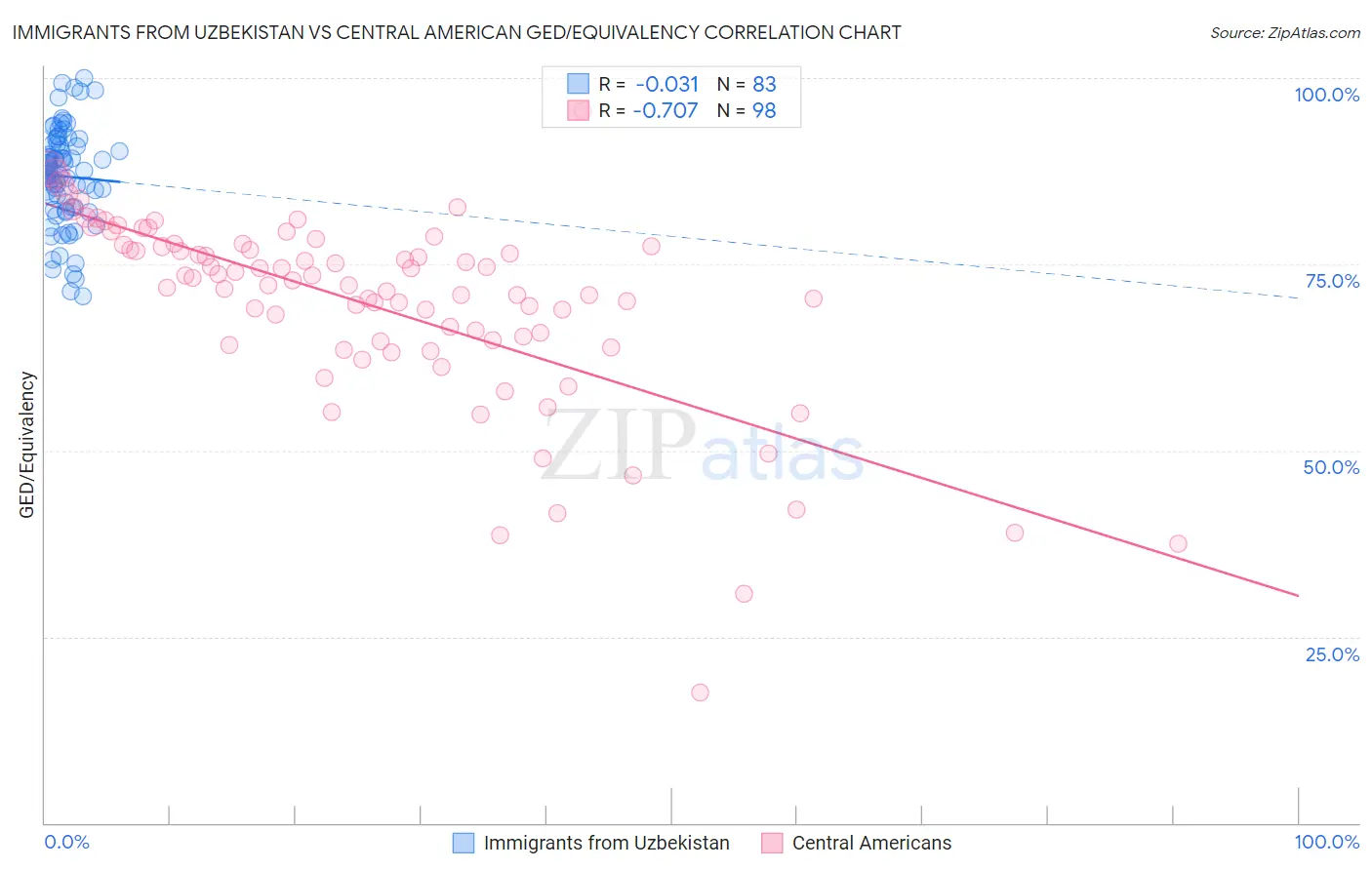 Immigrants from Uzbekistan vs Central American GED/Equivalency