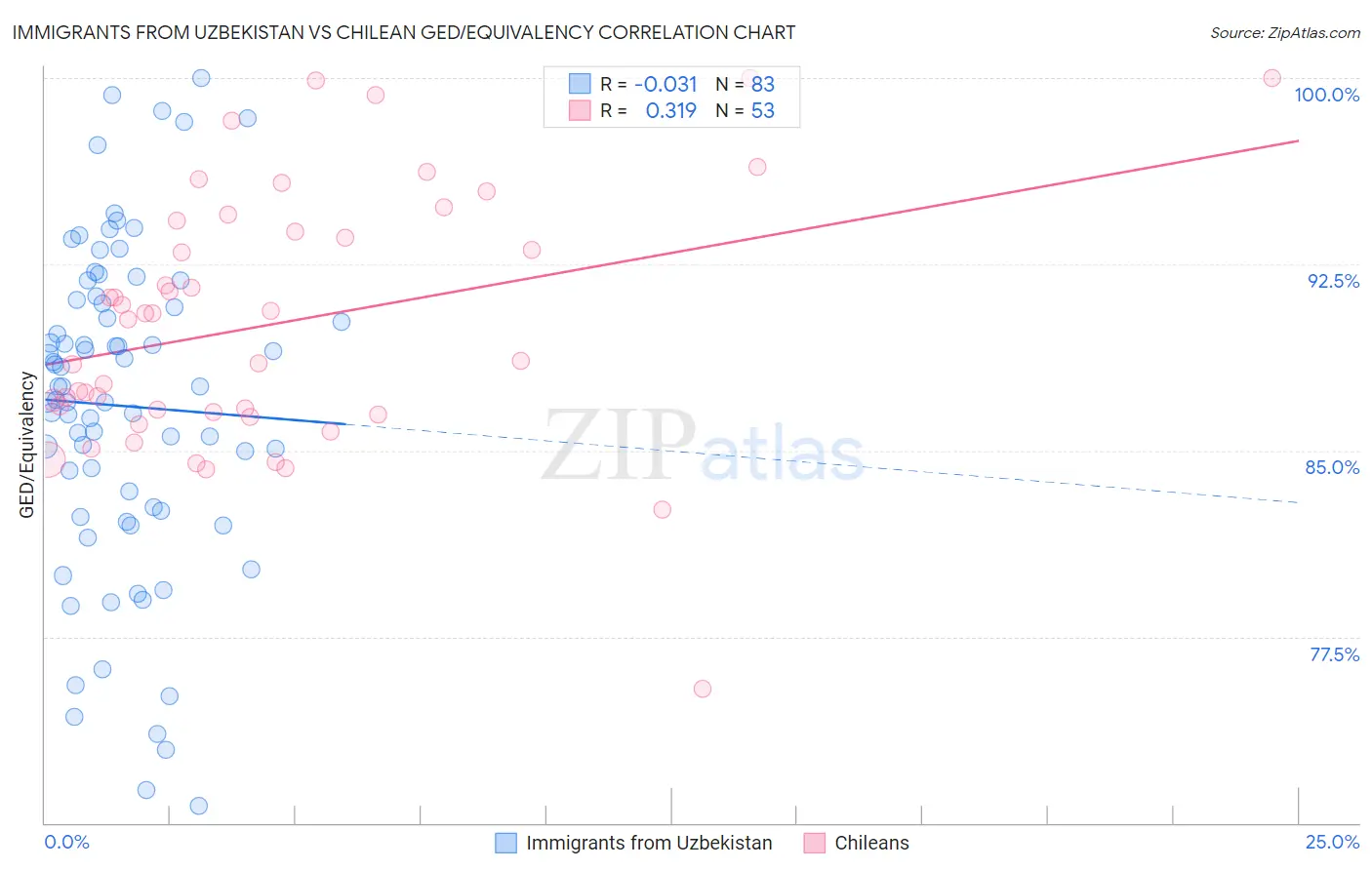 Immigrants from Uzbekistan vs Chilean GED/Equivalency