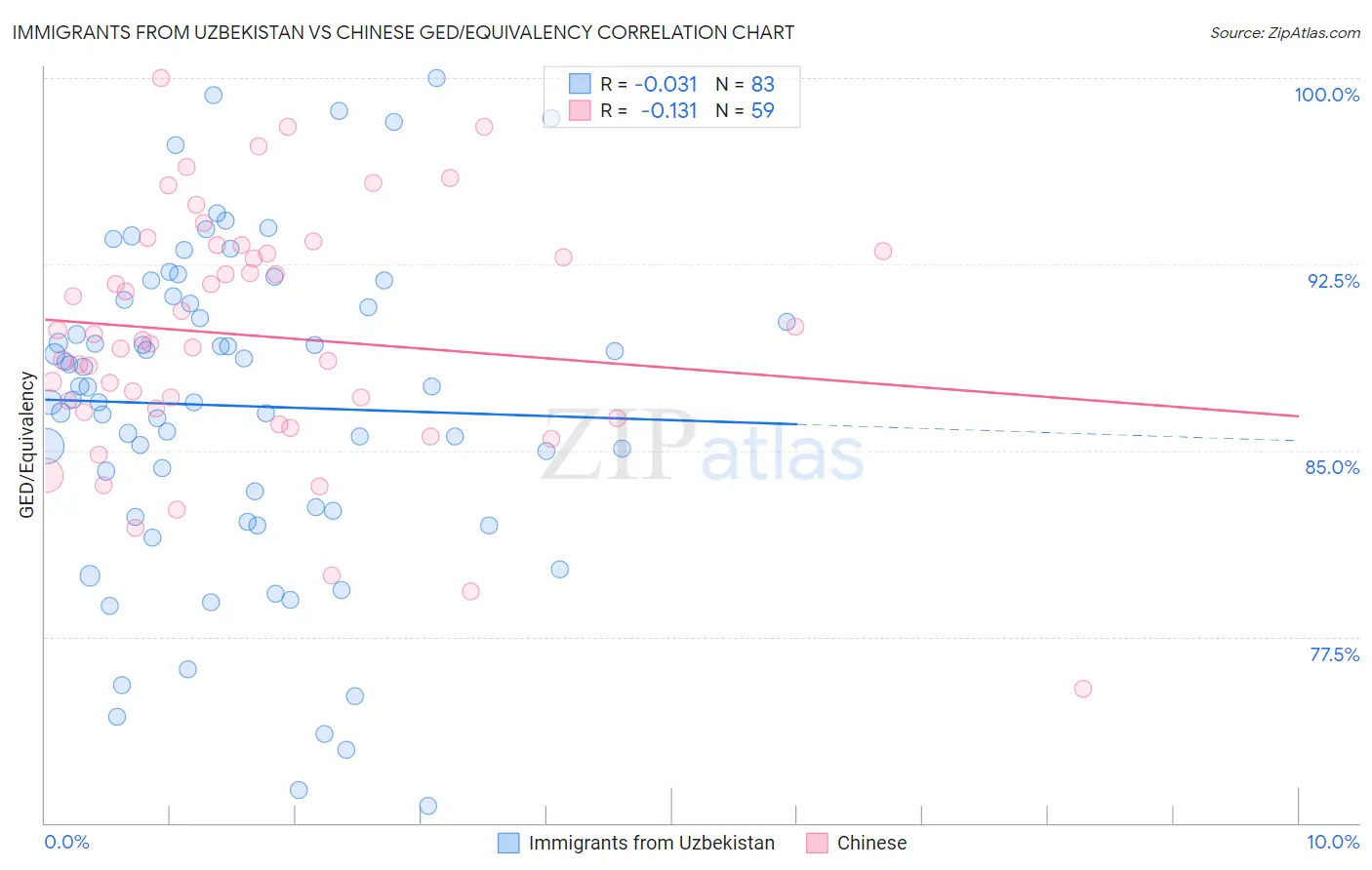 Immigrants from Uzbekistan vs Chinese GED/Equivalency
