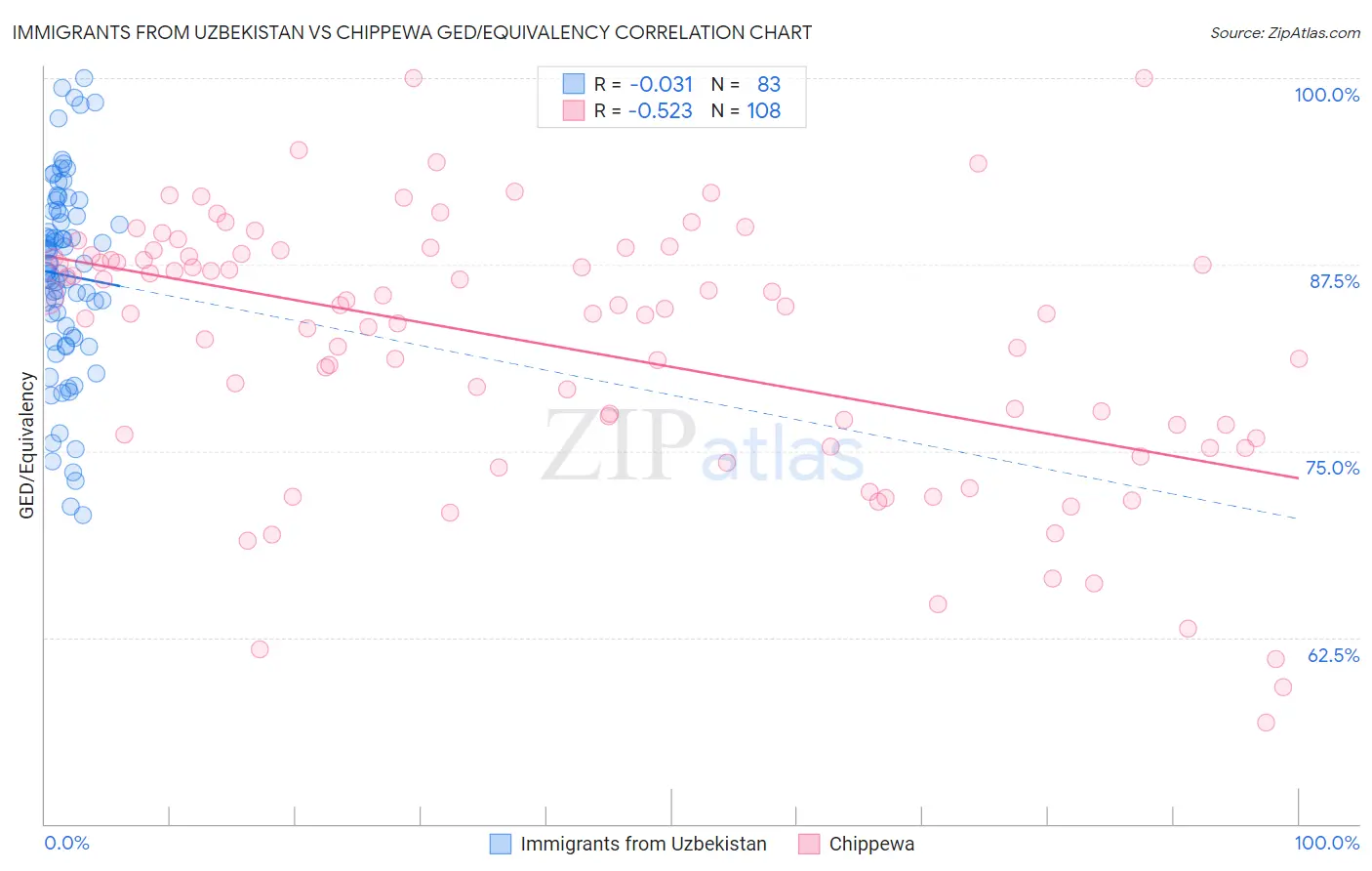 Immigrants from Uzbekistan vs Chippewa GED/Equivalency