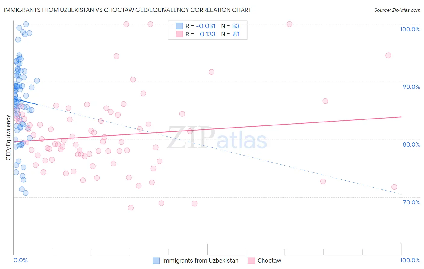 Immigrants from Uzbekistan vs Choctaw GED/Equivalency