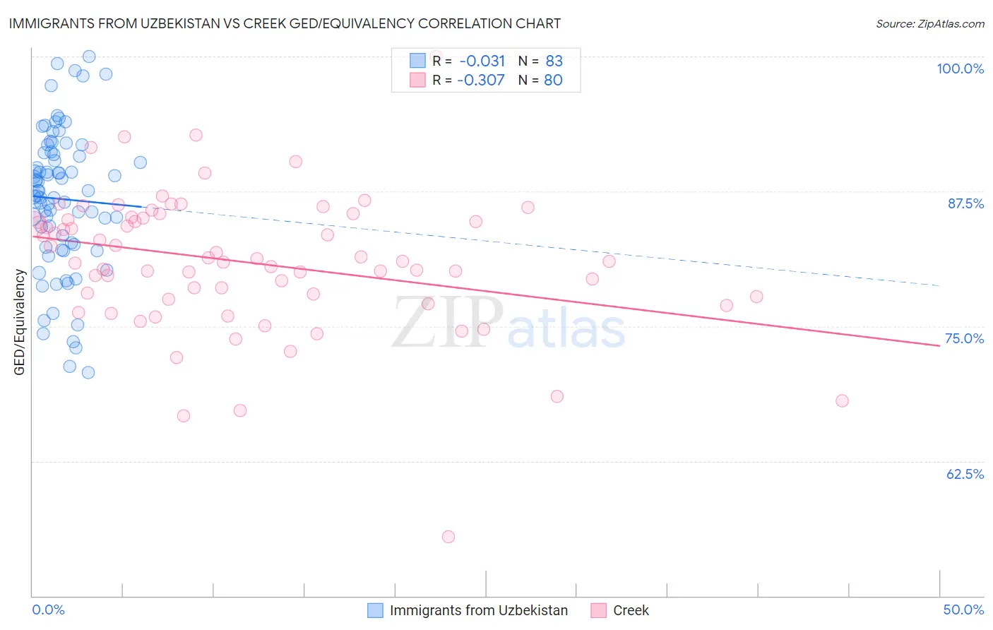 Immigrants from Uzbekistan vs Creek GED/Equivalency
