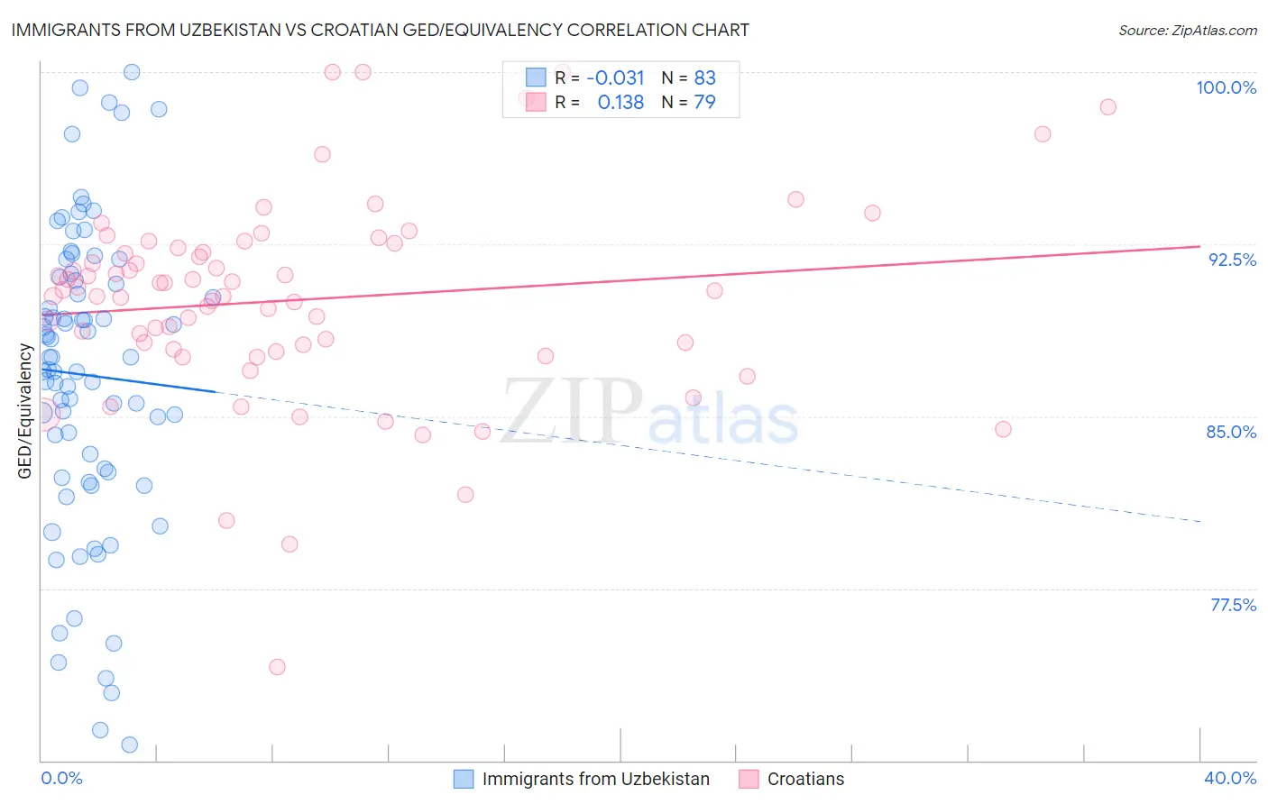 Immigrants from Uzbekistan vs Croatian GED/Equivalency