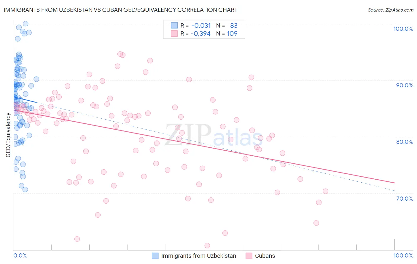 Immigrants from Uzbekistan vs Cuban GED/Equivalency