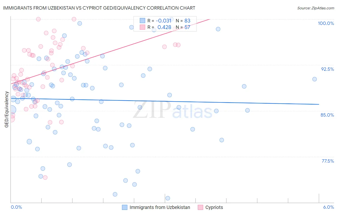 Immigrants from Uzbekistan vs Cypriot GED/Equivalency