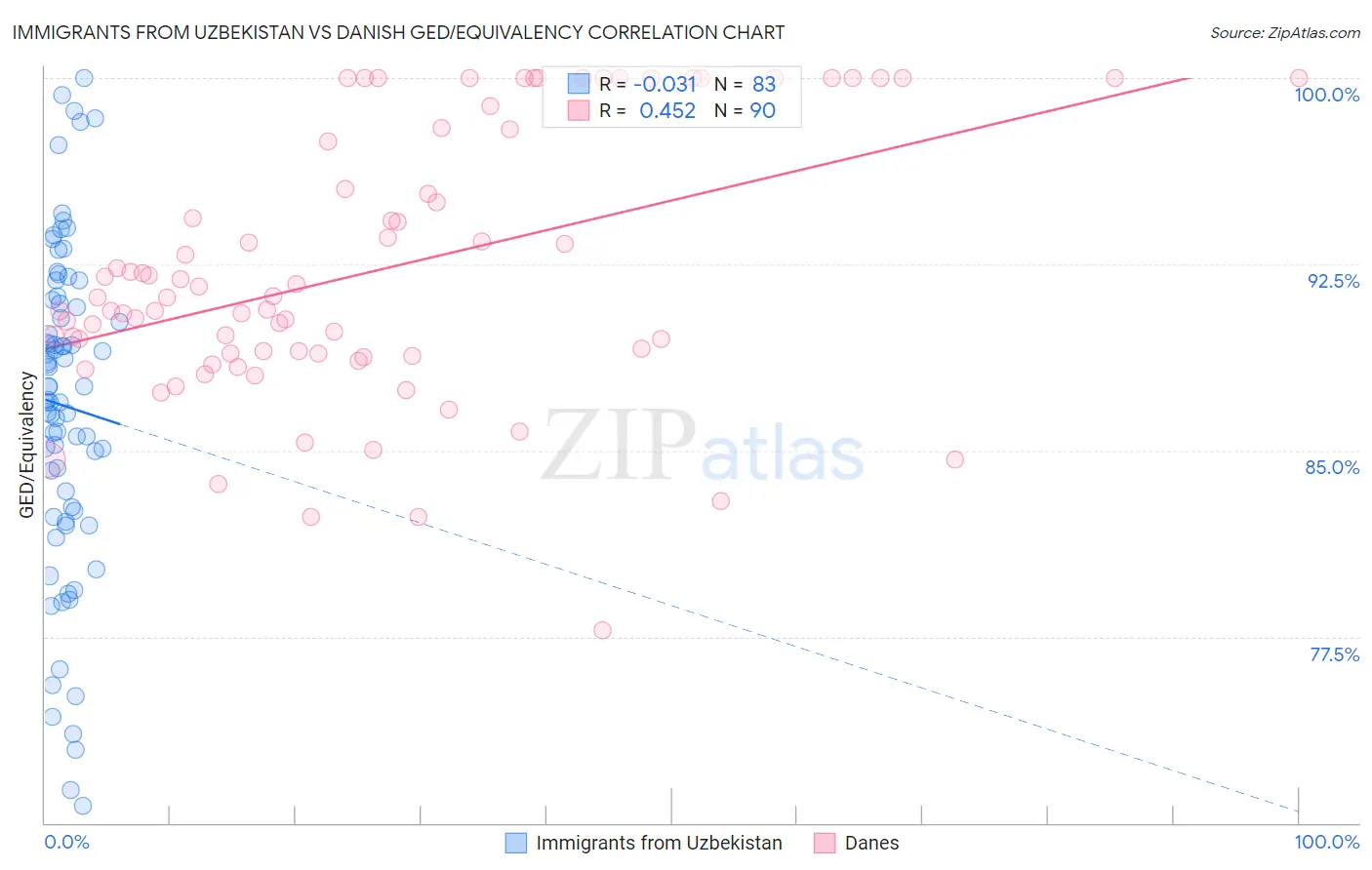 Immigrants from Uzbekistan vs Danish GED/Equivalency