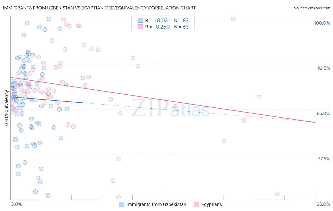 Immigrants from Uzbekistan vs Egyptian GED/Equivalency