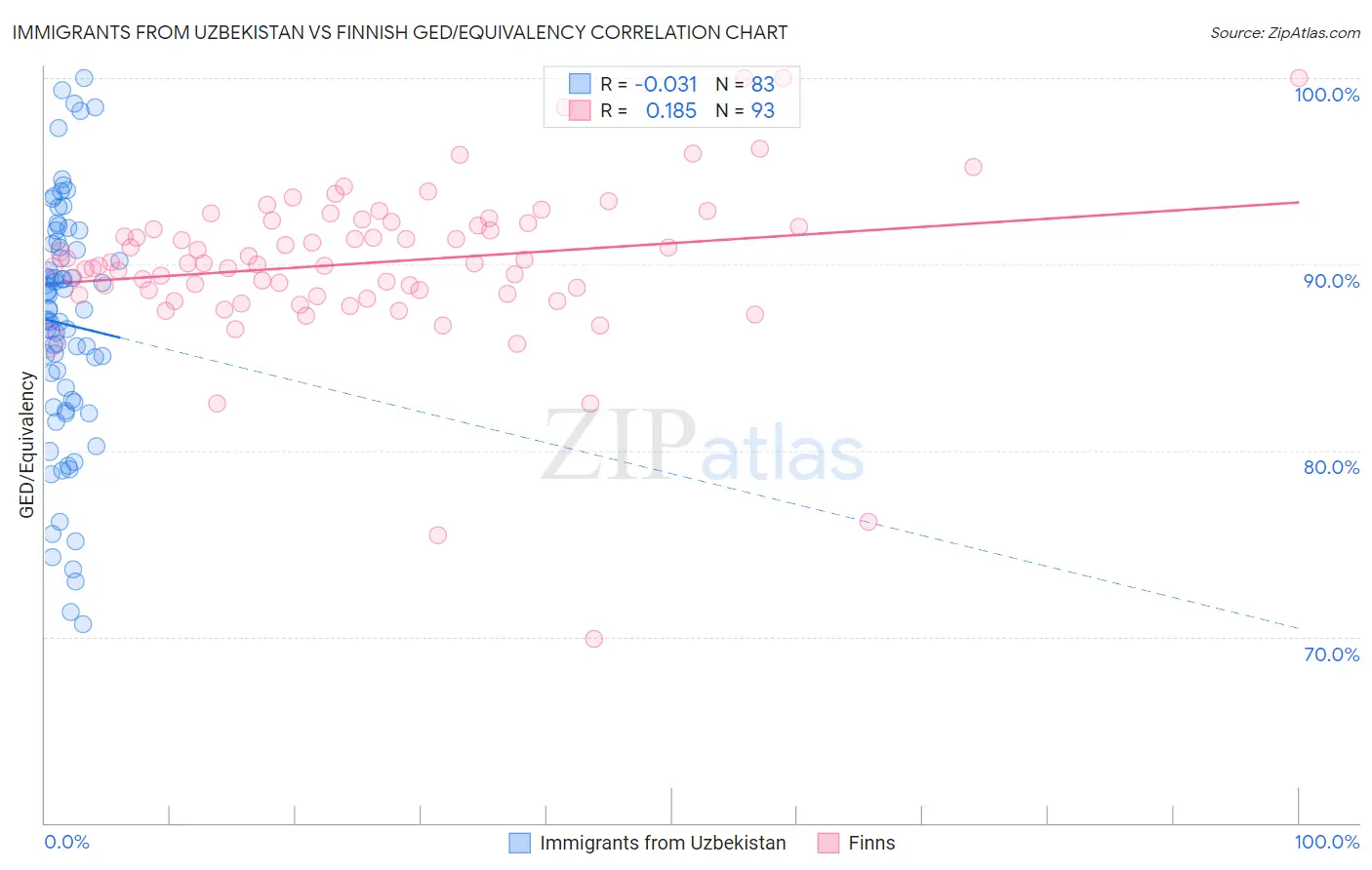 Immigrants from Uzbekistan vs Finnish GED/Equivalency